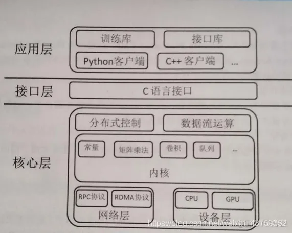 tensorflow 架构图 tensorflow架构及原理_tensorflow